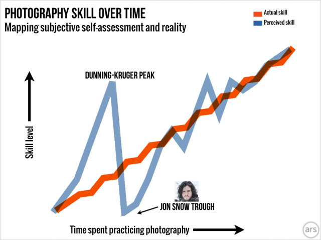 Dunning Kruger Chart