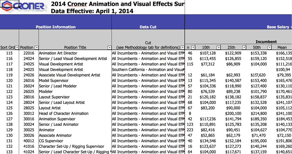 Sony Hack Reveals VFX Industry Wages