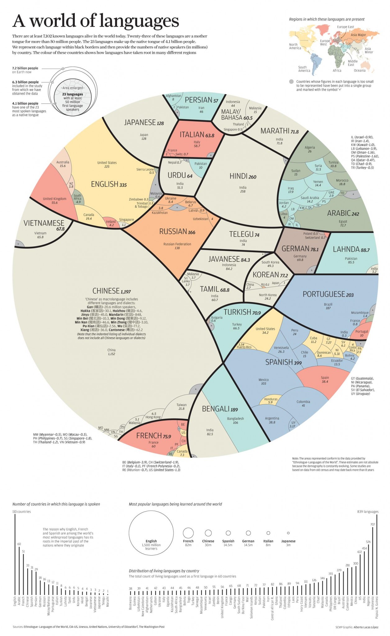 The world's most spoken languages and where they are spoken