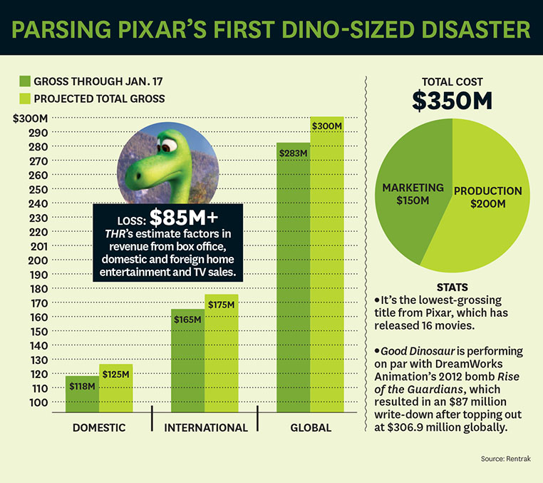 Analyzing Pixar First Box-Office Disaster - The good dinosaur