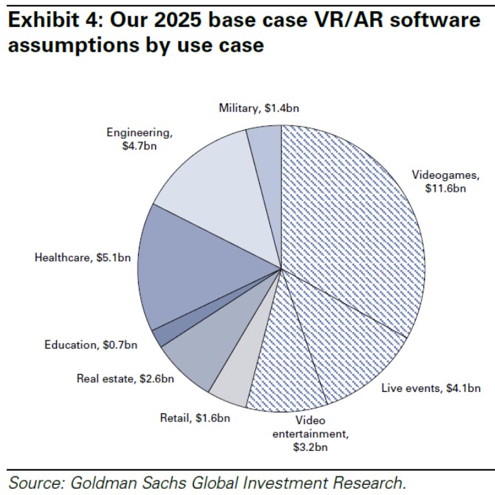 Goldman Sachs Has Four Charts Showing the Huge Potential in Virtual and Augmented Reality