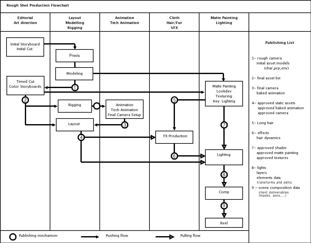Rough production flow schematic