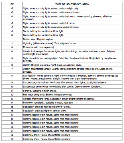 Photography Exposure Value Chart