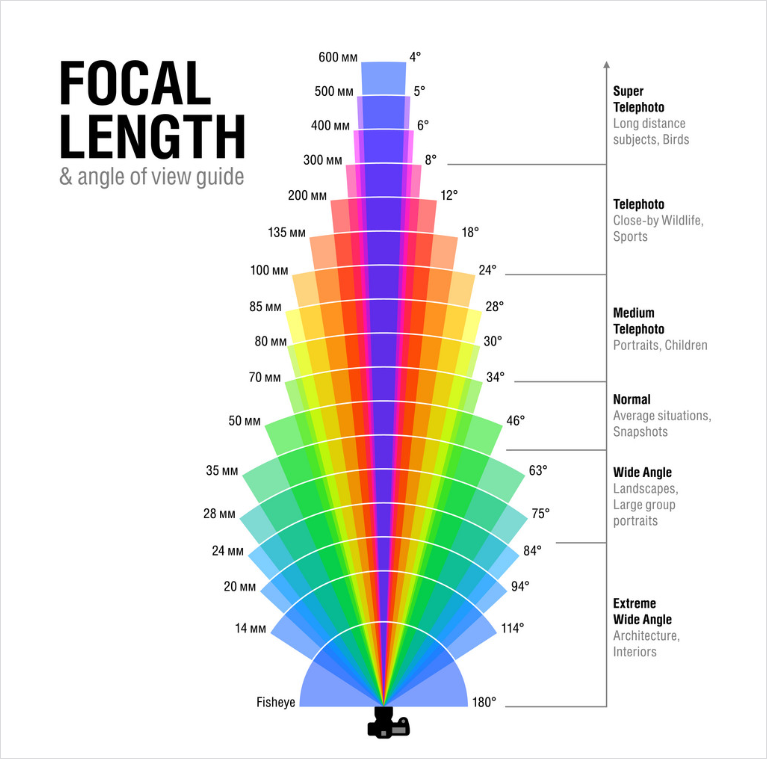 photography-basics-focal-length-reference-charts-pixelsham