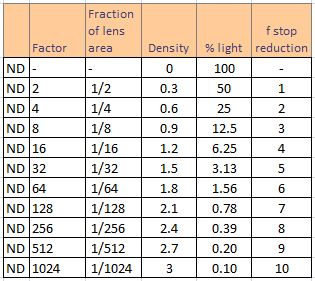 F Stop Comparison Chart