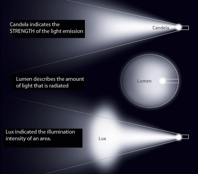 photography-basics-lumens-vs-candelas-candle-vs-lux-vs-footcandle-vs-watts-vs-irradiance-vs