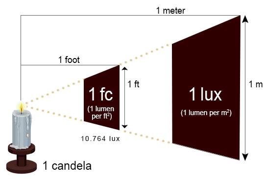 ven Albany faktum Lumens vs Candelas (candle) vs Lux vs FootCandle vs Watts vs Irradiance vs  Illuminance – pIXELsHAM