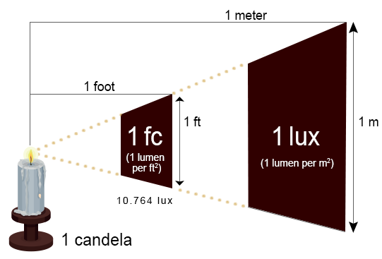 visual lighting footcandle hundreths