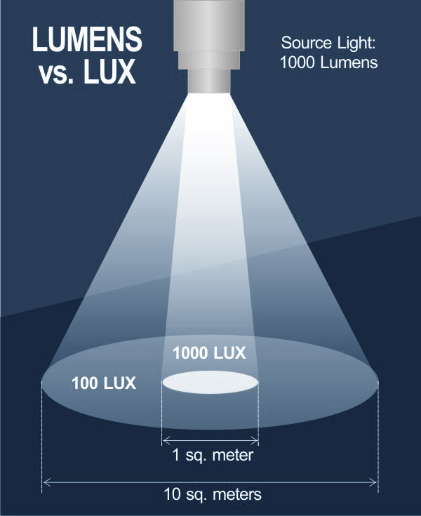 lumens-vs-lux-diagram-pixelsham