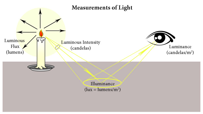 LUX vs LUMEN vs NITS vs CANDELA What is the difference – pIXELsHAM