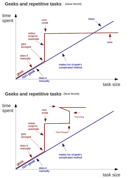 Production coding chart