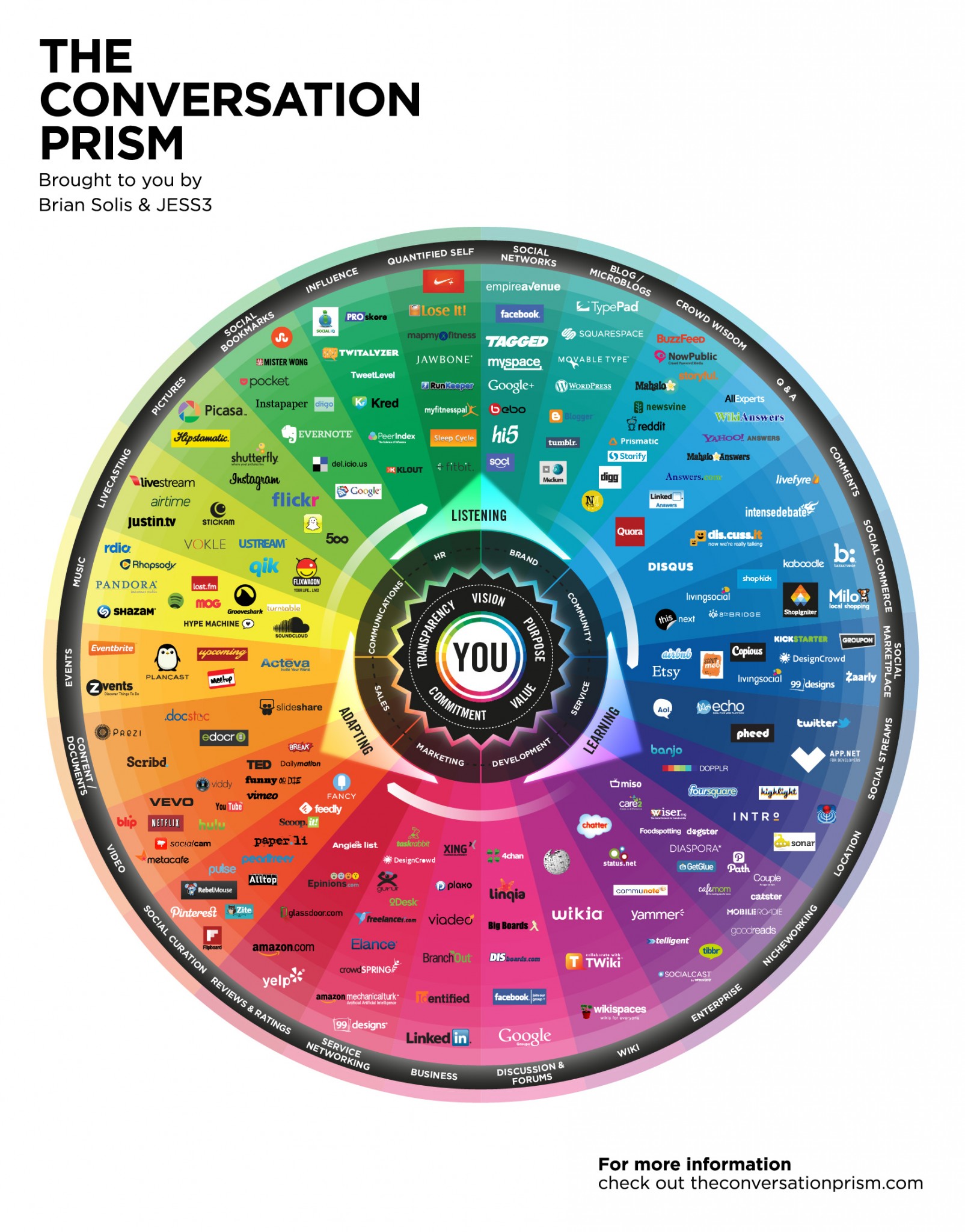 The Conversation Prism