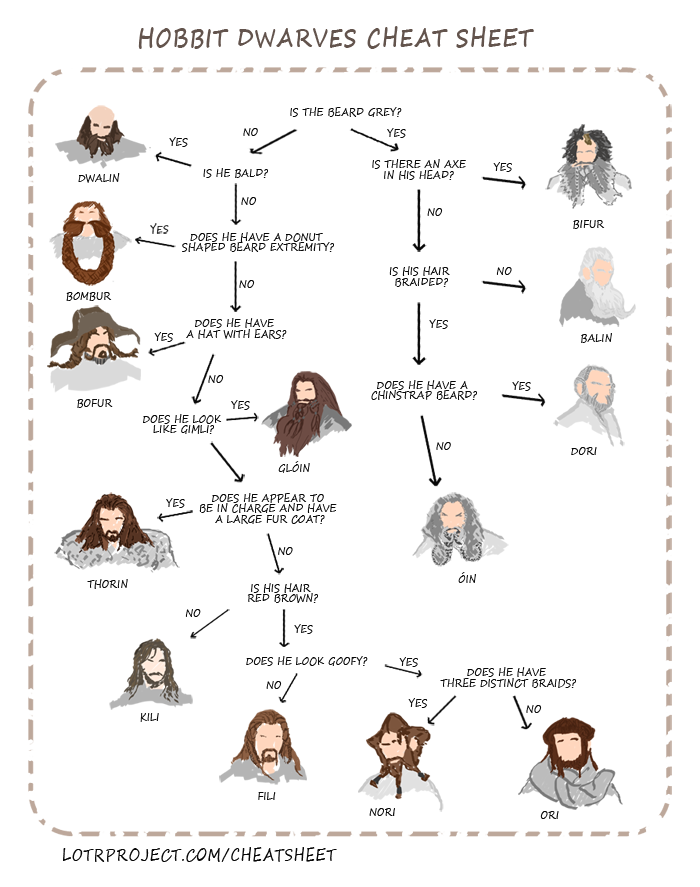 Hobbit dwarves cheat sheet