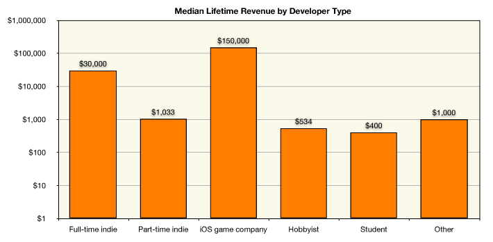 iOS Game Revenue Survey