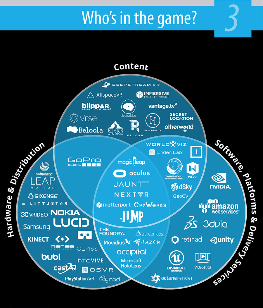 VR and Augmented Reality Will Soon Be Worth $150 Billion. Here Are The Major Players