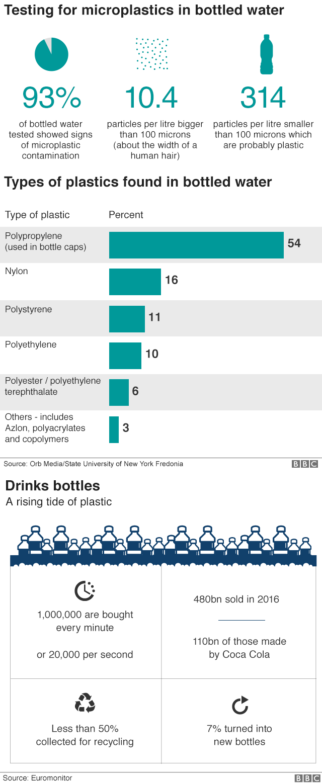 Plastic particles found in bottled water