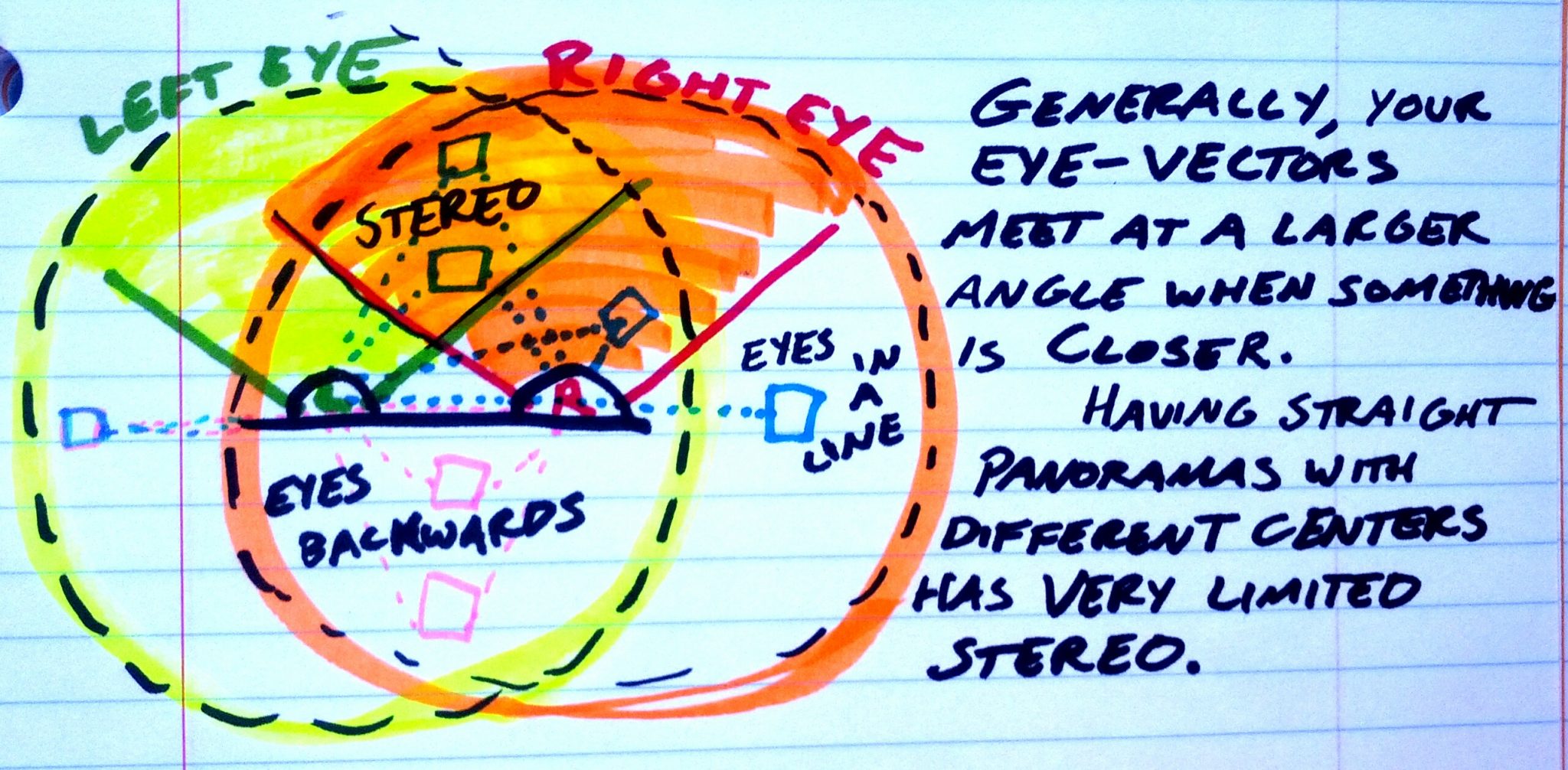 why you cannot generate a stereoscopic image from just two 360 captures