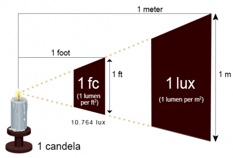 candela vs lumens candela vs lumens