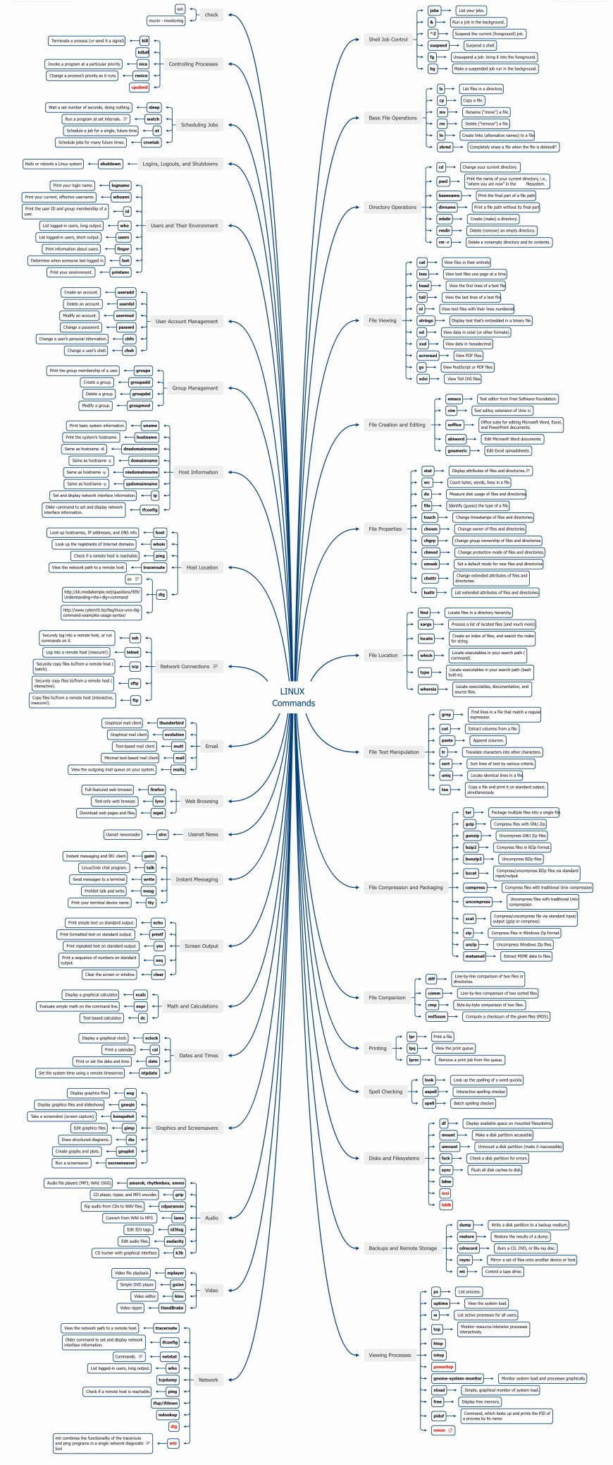 visual-linux-commands-list-xmind-pixelsham